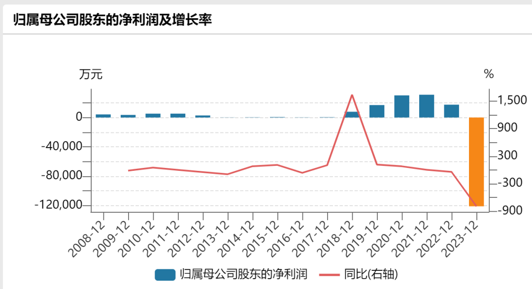 刚刚 暴跌超10%！巨亏12亿 交易所多次联系 董事长拒绝实质性沟通