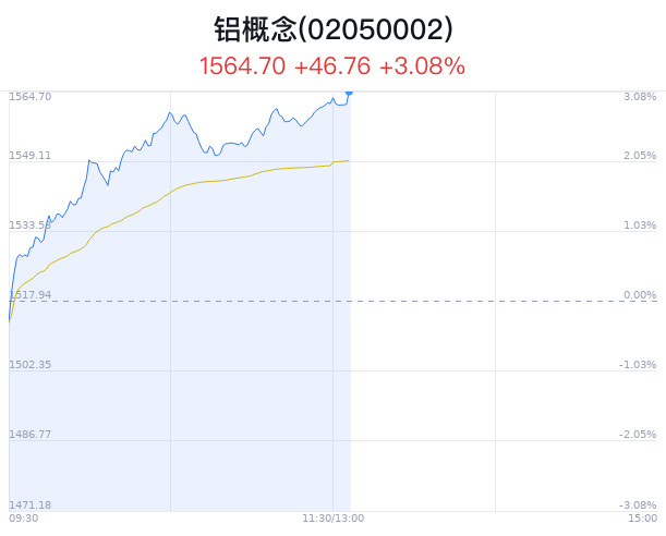 铝概念盘中拉升，利源股份涨停