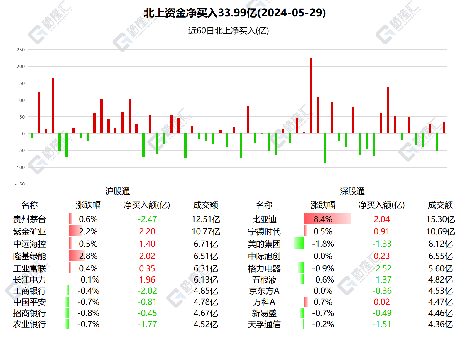 图解丨北上资金净买入A股33.99亿元，加仓紫金矿业、比亚迪、隆基绿能