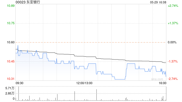 东亚银行5月29日斥资115.7万港元回购11.1万股