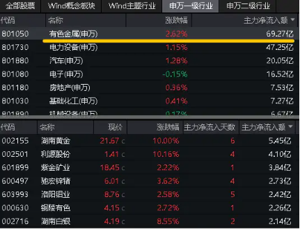 光伏迎利好,小金属再受催化!锑年内大涨近80%,锑业龙头湖南黄金涨停封板,有色龙头ETF(159876)最高上探2．92%