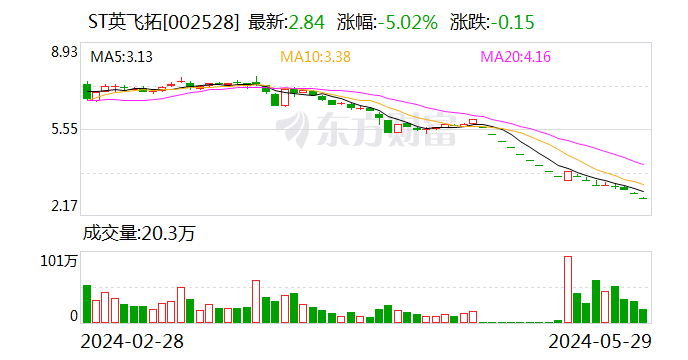 3连跌停股ST英飞拓：公司近期经营情况正常 内外部经营环境未发生重大变化