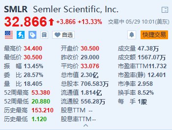 美股异动｜Semler Scientific续涨超13% 采用比特币作为主要储备资产 价值4000万美元  第1张