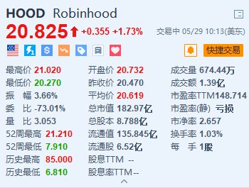 Robinhood涨超1.7% 宣布高达10亿美元的股票回购计划