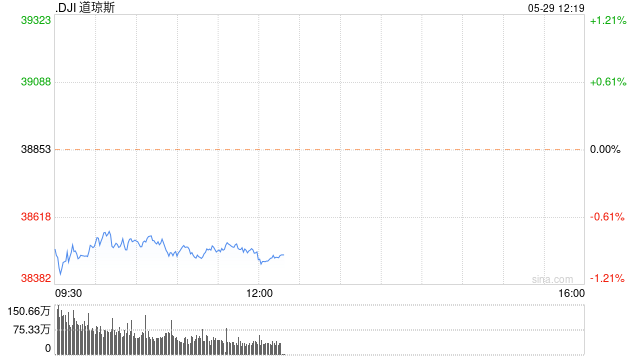 早盘：美股继续走低 道指跌逾300点  第1张