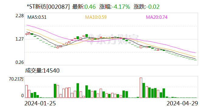 深交所重拳出击！两家*ST公司退市