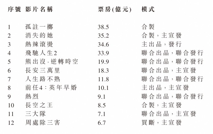 阿里影业(01060)发布2024财年业绩：年度收入同比增长44% 连续四年实现EBITA盈利