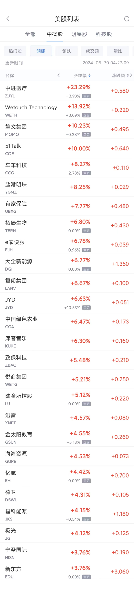 周三热门中概股多数下跌 新东方涨3.8%，台积电跌3.2%，阿里跌1.9%