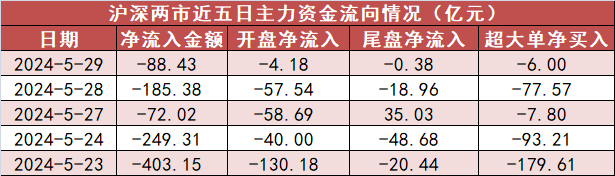 【29日资金路线图】有色金属板块净流入近59亿元居首 龙虎榜机构抢筹多股