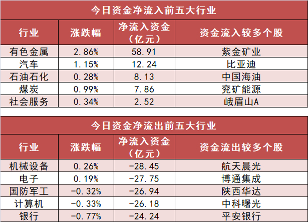 【29日资金路线图】有色金属板块净流入近59亿元居首 龙虎榜机构抢筹多股