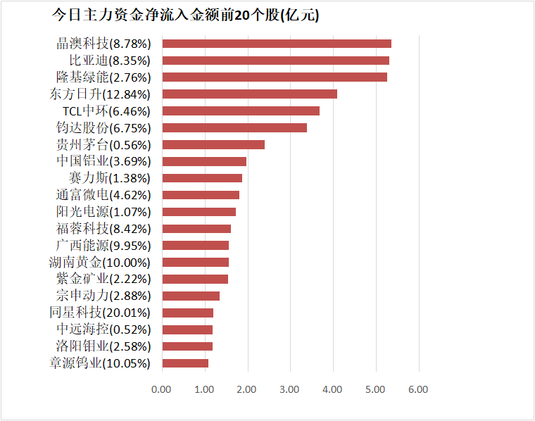 【29日资金路线图】有色金属板块净流入近59亿元居首 龙虎榜机构抢筹多股