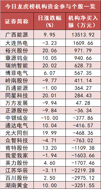 【29日资金路线图】有色金属板块净流入近59亿元居首 龙虎榜机构抢筹多股