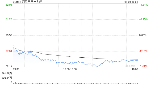 阿里巴巴-SW完成私募发行本金总额为50亿美元的可转换优先票据  第1张