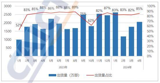 苹果降价收获颇丰 4月份国内出货量暴增52%