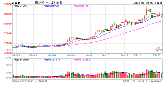 长江有色：地产政策利好与消费疲弱并存 30日现铜或涨跌不大