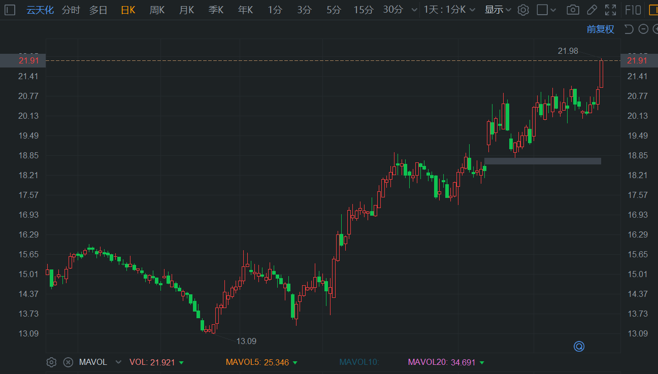 A股异动丨云天化涨约5%刷新阶段高价 市值超400亿元