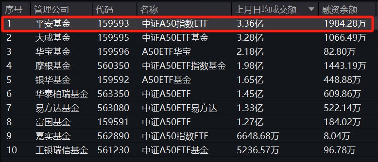 资金布局踊跃，看多情绪占主！平安中证A50指数ETF(159593)昨日及上月日均成交额均位列同类榜首  第1张