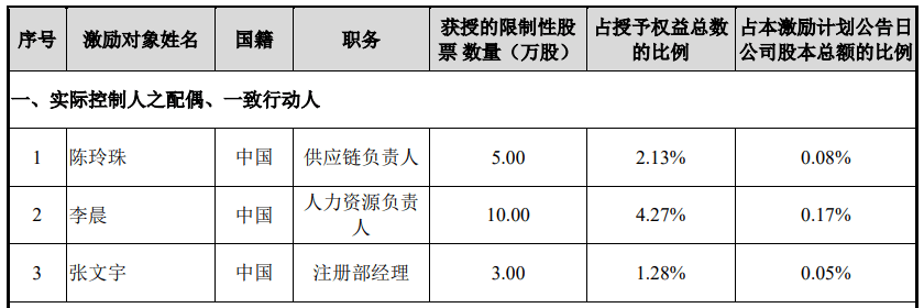 天益医疗推出上市以来首次股权激励   实控人配偶获授股份最多