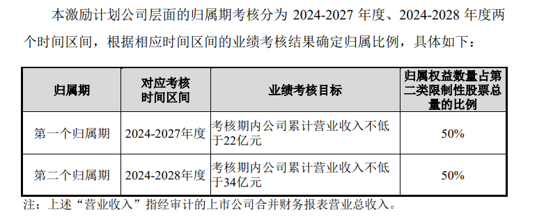 天益医疗推出上市以来首次股权激励   实控人配偶获授股份最多