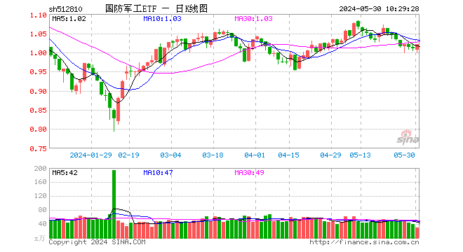 中船系、中航系联袂拉涨，中国船舶飙升逾6%！国防军工ETF（512810）逆市涨超2%