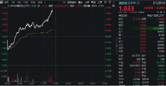 中船系、中航系联袂拉涨，中国船舶飙升逾6%！国防军工ETF（512810）逆市涨超2%