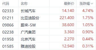 一利好提振港股汽车股 长城汽车涨近5%领先其板块