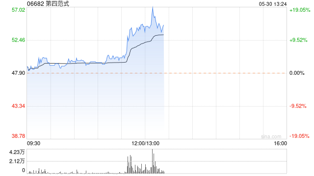 第四范式午后涨超14% 一季度营收同比增长28.5%