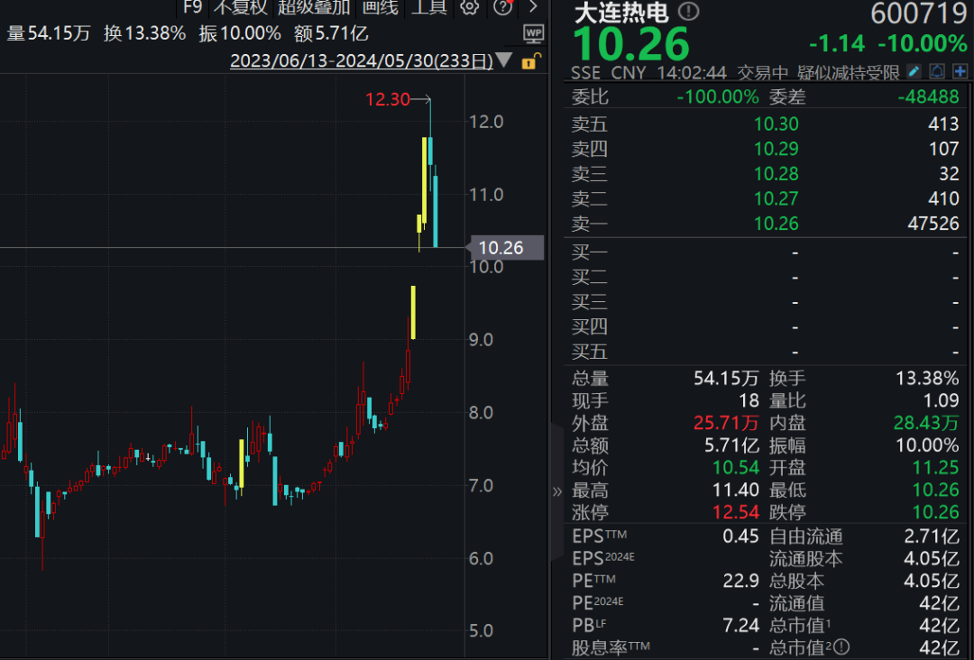 四连板牛股，郴电国际突然“天地板”！日内振幅达到20%，近期热炒的电力板块多股跌停