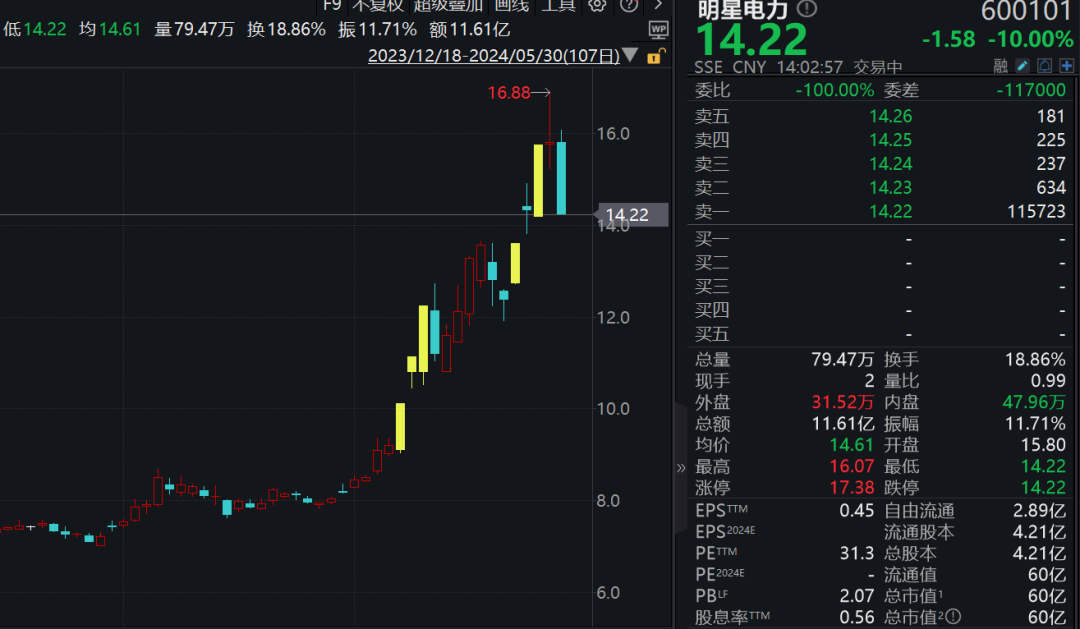 四连板牛股，郴电国际突然“天地板”！日内振幅达到20%，近期热炒的电力板块多股跌停