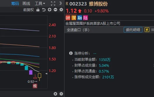 沪指又失守3100点，高位股开始退潮！但一批股价跌到1元附近的股票今天批量“地天板”