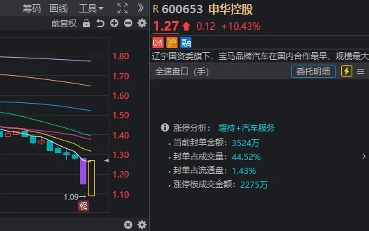 沪指又失守3100点，高位股开始退潮！但一批股价跌到1元附近的股票今天批量“地天板”