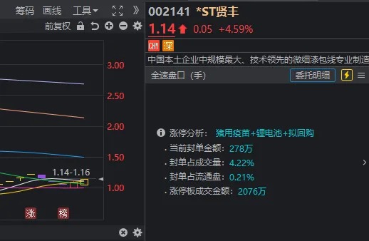 沪指又失守3100点，高位股开始退潮！但一批股价跌到1元附近的股票今天批量“地天板”