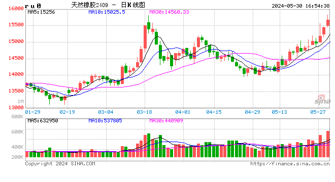 印度橡胶价格涨至三年高位 因供应受限