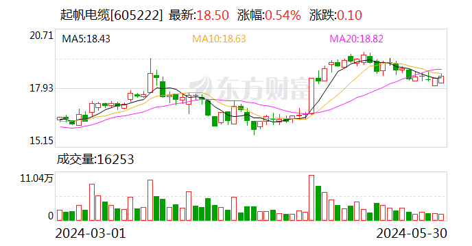 起帆电缆：拟定增募资不超10亿元 用于起帆平潭海缆基地项目和补充流动资金