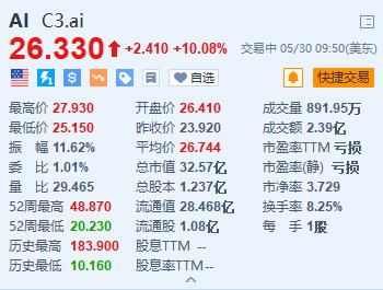 美股异动｜C3.ai涨超10% 第四财季业绩及下财年展望均好于预期