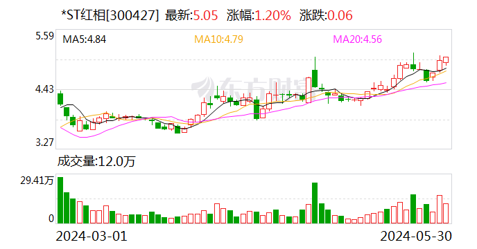 *ST红相：拟于6月14日前完成年报问询函回复工作