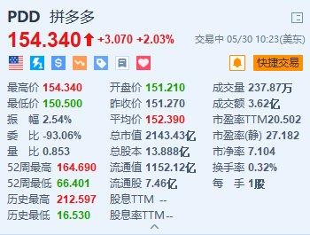 美股异动｜拼多多涨超2% 近日获高盛上调评级及目标价