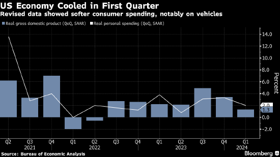 美国第一季度GDP增速低于初值 消费和通胀指标被下修