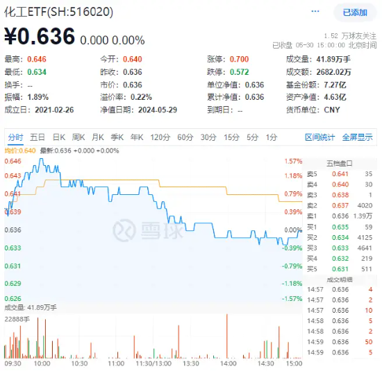 合盛硅业飙涨超8%！重磅利好接踵而至，化工ETF（516020）全天溢价高企！主力资金加速进场