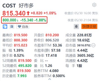 美股异动｜好市多盘后跌近2% 隔夜盘中股价曾创新高 季绩好于预期