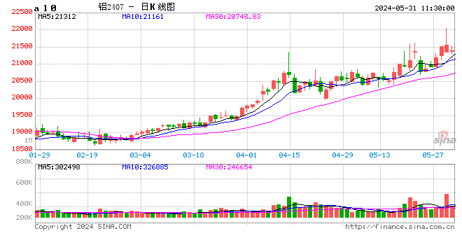 长江有色：海外情绪转空施压铝价涨幅回吐 31日现铝或下跌