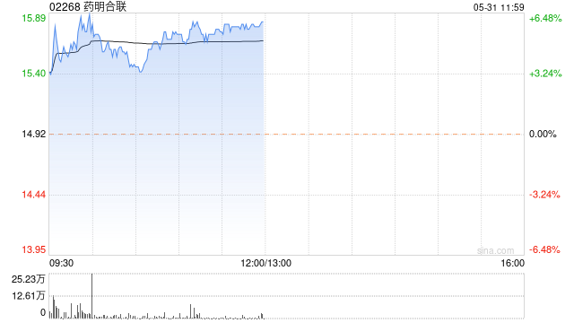 药明合联早盘涨逾6% 机构料公司受益ADC行业高景气发展