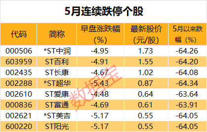 心态都崩了！连续1个月，共20个跌停板，这8股5月以来跌超60%！AI PC和手机板块爆发，业绩向好的概念股出炉  第2张