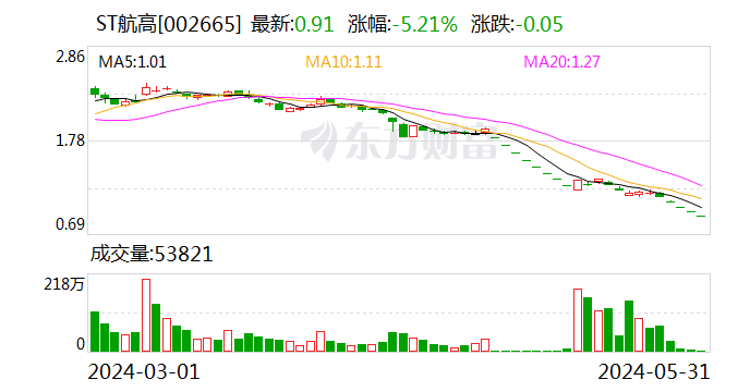 ST航高(002665.SZ)：股票收盘价首次低于1元 存在被终止上市的风险