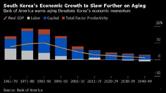 美银警告：老龄化将导致下个十年韩国经济增长跌破2%