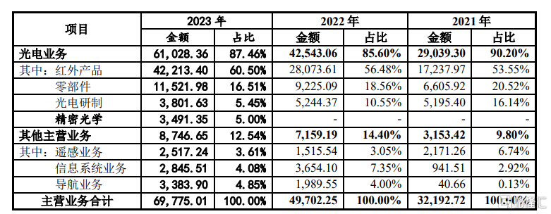 国科天成创业板IPO，研发费用率低于同行均值，应收账款激增