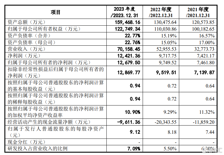 国科天成创业板IPO，研发费用率低于同行均值，应收账款激增