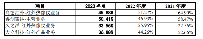 国科天成创业板IPO，研发费用率低于同行均值，应收账款激增