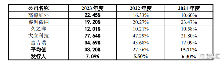 国科天成创业板IPO，研发费用率低于同行均值，应收账款激增