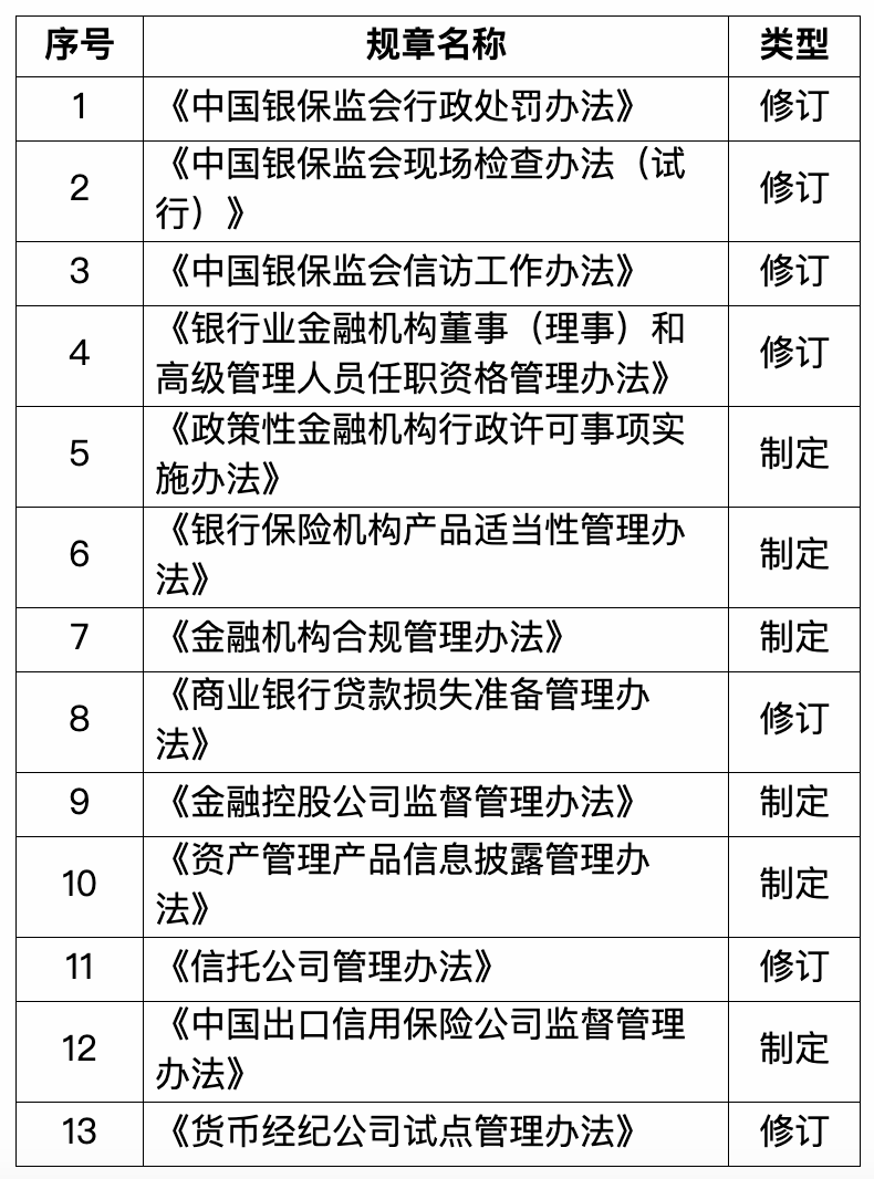 金融监管总局：今年将制定《金融控股公司监督管理办法》等规章